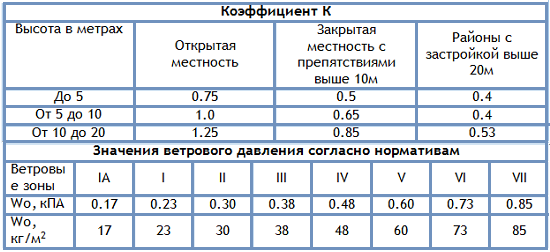 Определение ветрового давления на крышу беседки