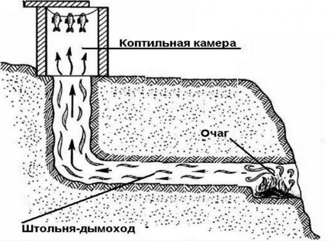 принцип работы коптильни холодного копчения